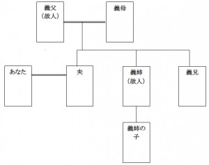 相続関係説明（相談者）