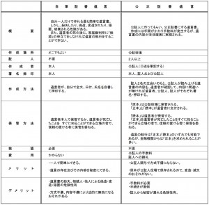 遺言書の種類と特徴